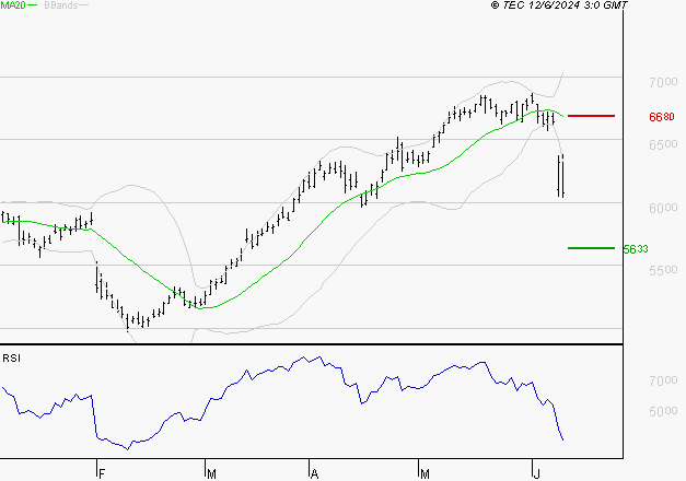 BNP PARIBAS : Baissier mais survendu