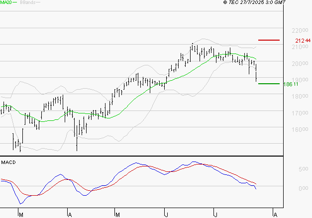 SOPRA : La tendance baissière peut reprendre