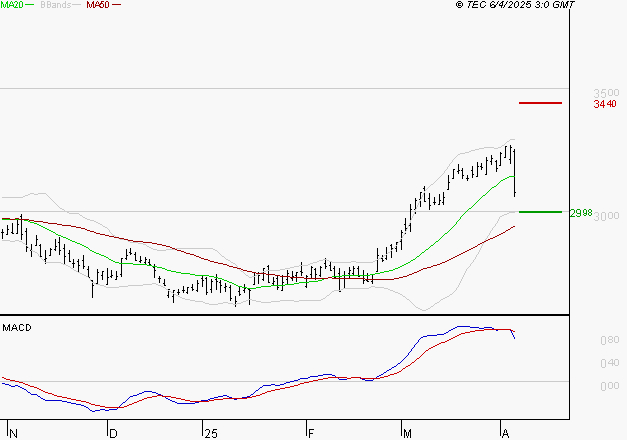 VEOLIA ENVIRONNEMENT : La consolidation peut se poursuivre