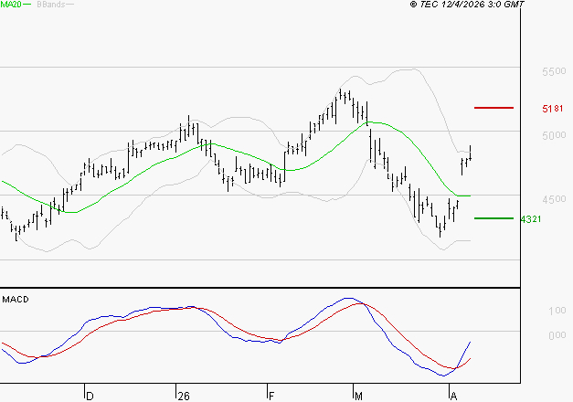 SPIE SA : Peu de risque à moyen terme
