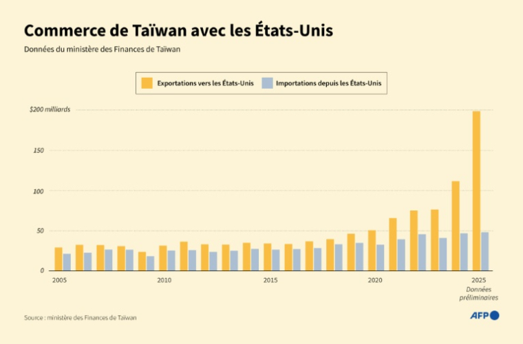 Importations et exportations de Taïwan avec les Etats-Unis depuis 2005 ( AFP / John SAEKI )