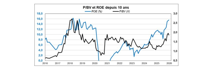 Source : Factset et  Phiadvisor Valquant