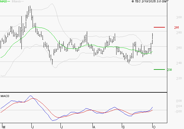 ELIOR : Le mouvement reste haussier