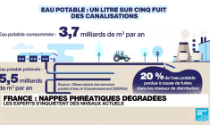 Agriculture, centrales nucléaires… Comment l'eau est consommée en France