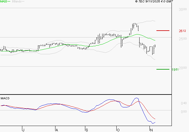 COVIVIO HOTELS : La tendance baissière peut reprendre