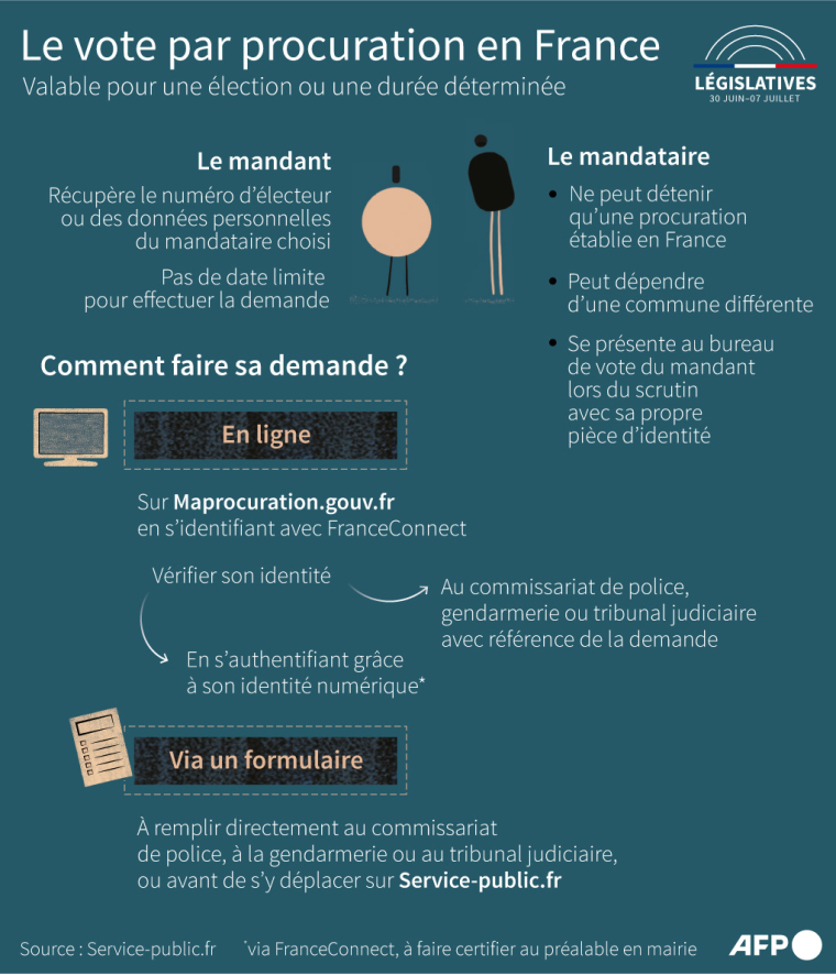 Les modalités du vote par procuration en France en 2024 ( AFP / Bertille LAGORCE )