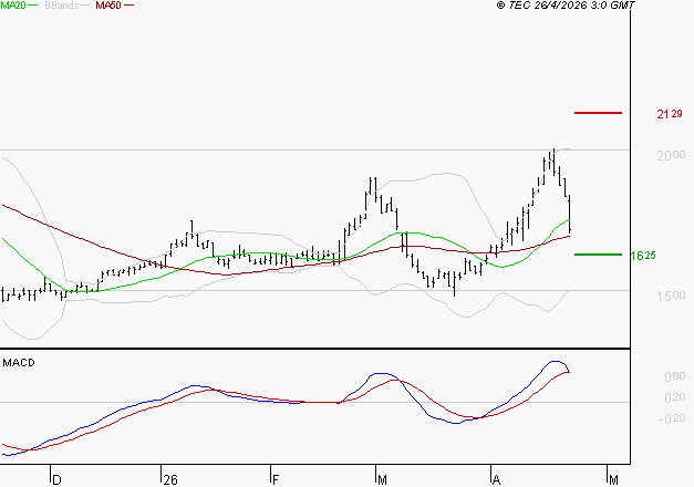 TIKEHAU CAPITAL : Les cours sont à des niveaux intéressants