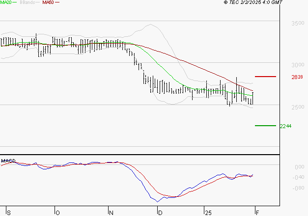 BOIRON SA : L'analyse ne suggère pas de baisse à moyen terme