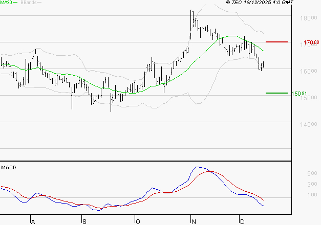 GAZTRANSPORT ET TECHNIGAZ : La tendance baissière peut reprendre
