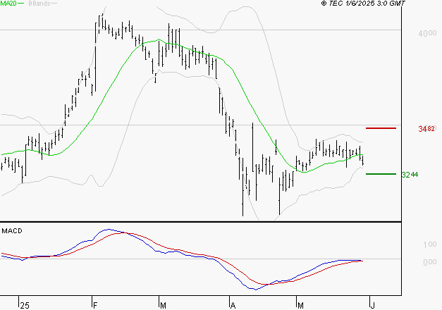 DASSAULT SYSTEMES SA : Retour possible sur les supports