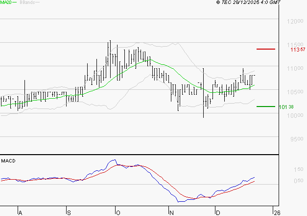 BAINS MER MONACO : Le mouvement reste haussier