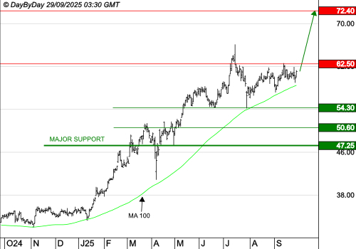 VICAT : Les cours progressent toujours