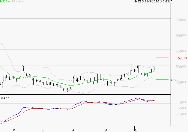 CHRISTIAN DIOR : Le mouvement reste haussier