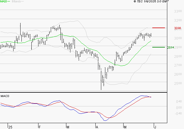 BUREAU VERITAS : L'indécision domine