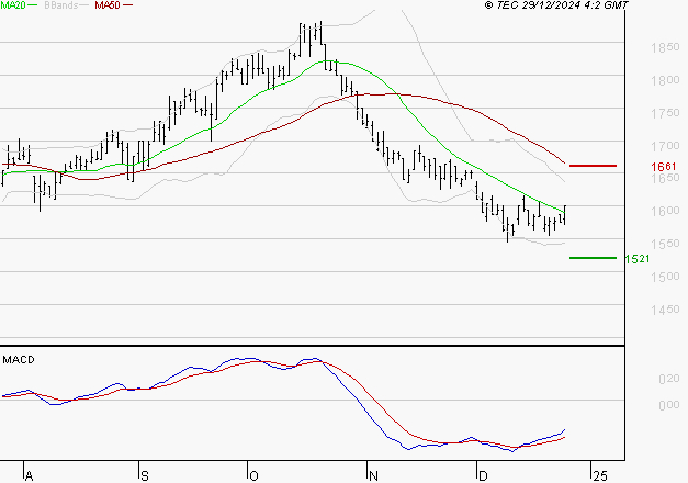 CARMILA : Attendre un test du support