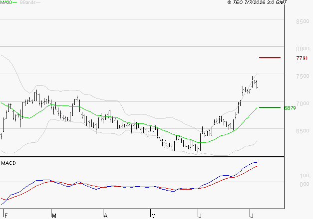 DANONE : Les signaux haussiers sont intacts