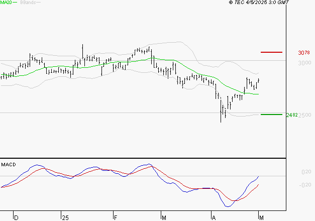 BUREAU VERITAS : L'analyse ne suggère pas de baisse à moyen terme