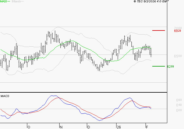 ARGAN : Une consolidation vers les supports est probable