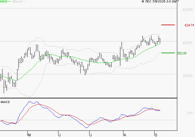 L'OREAL : La situation technique est plutôt incertaine