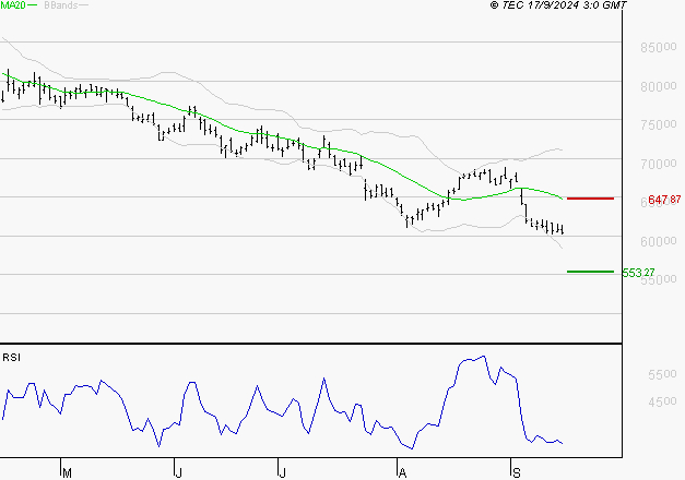 LVMH : Surveiller le comportement des cours sur les supports
