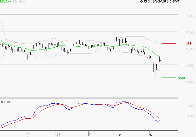 IPSOS : Sous les résistances, une consolidation est probable