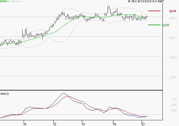 DANONE : Retour possible sur les supports