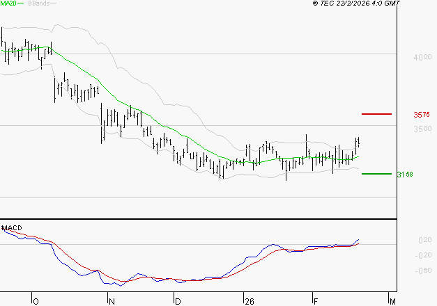 TECHNIP ENERGIES NV : Les signaux haussiers sont intacts