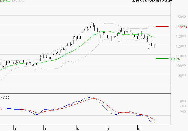 NEXANS : Sous les résistances, une consolidation est probable