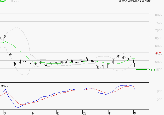 SEB SA : Une consolidation vers les supports est probable