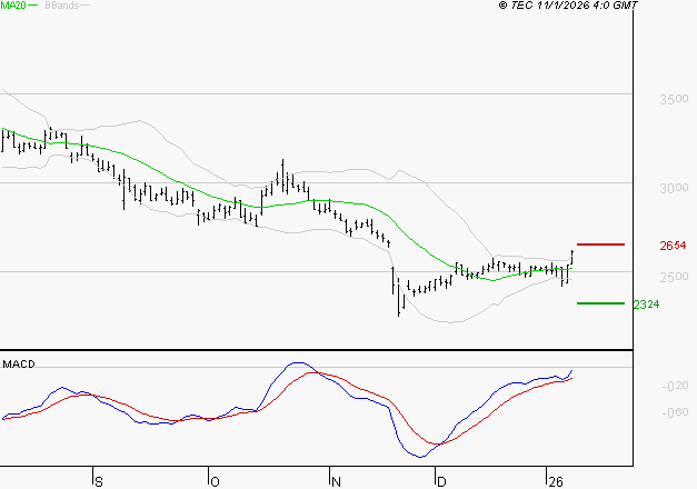 INTERPARFUMS SA : Peu de risque à moyen terme