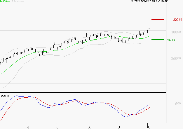 SAFRAN : Les signaux haussiers sont intacts