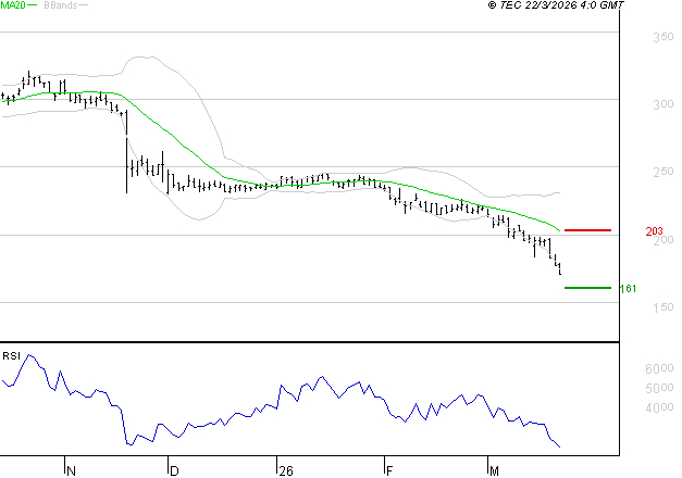 VIVENDI : Baissier mais survendu