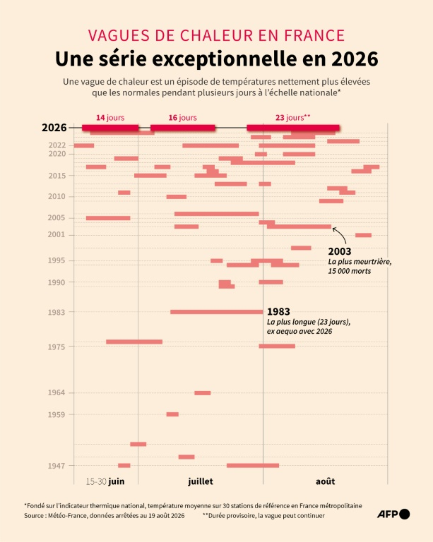 Vagues de chaleur recensées en France chaque année depuis 1947, selon les données de Météo-France arrêtées au 19 août 2026 ( AFP / Nalini LEPETIT-CHELLA )