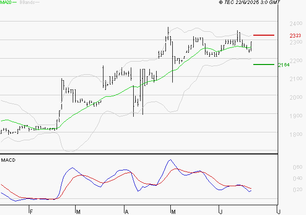 COVIVIO HOTELS : L'indécision domine