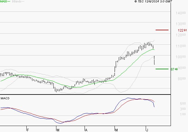 ALTAREA : Une consolidation vers les supports est probable