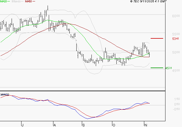 WAVESTONE : Une consolidation vers les supports est probable