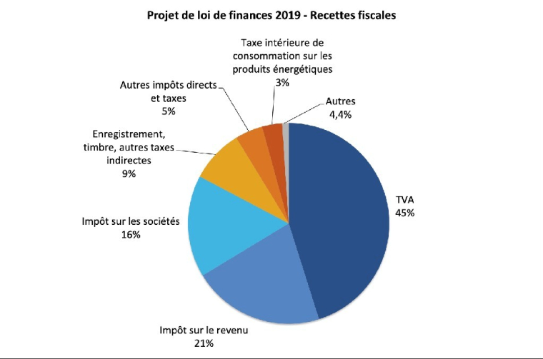 Projet de loi de finances 2019 - Recettes fiscales