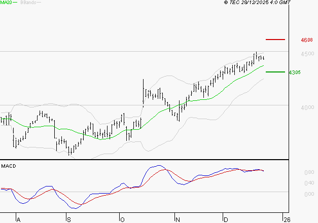 BOUYGUES : L'indécision domine