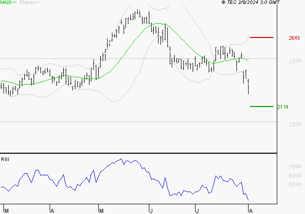 REXEL : Baissier mais survendu
