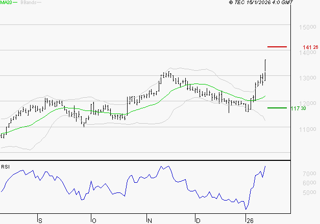 IPSEN : Les résistances sont proches