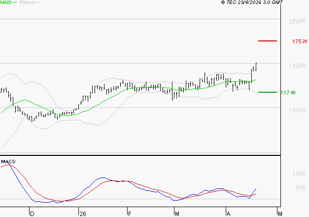 VIRIDIEN (ex CGG) : Les signaux haussiers sont intacts