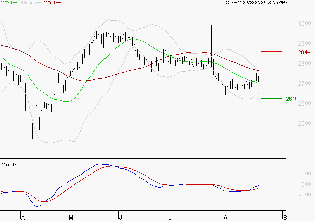BUREAU VERITAS : Peu de risque à moyen terme