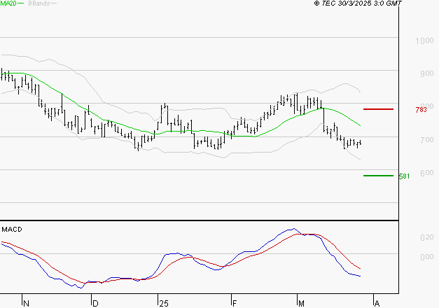 VOLTALIA : Sous les résistances, une consolidation est probable