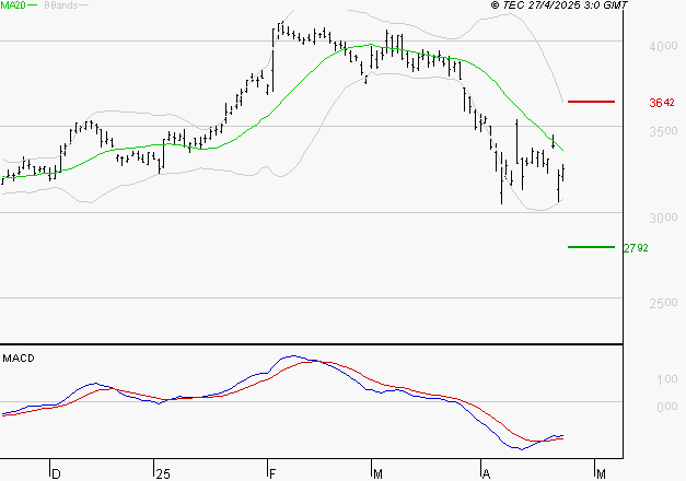 DASSAULT SYSTEMES SA : Attendre un test du support