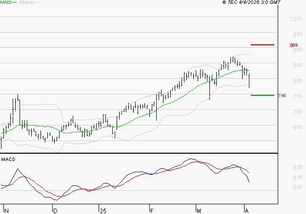 AYVENS : La consolidation peut se poursuivre
