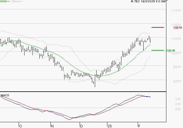 SANOFI : La situation technique est plutôt incertaine