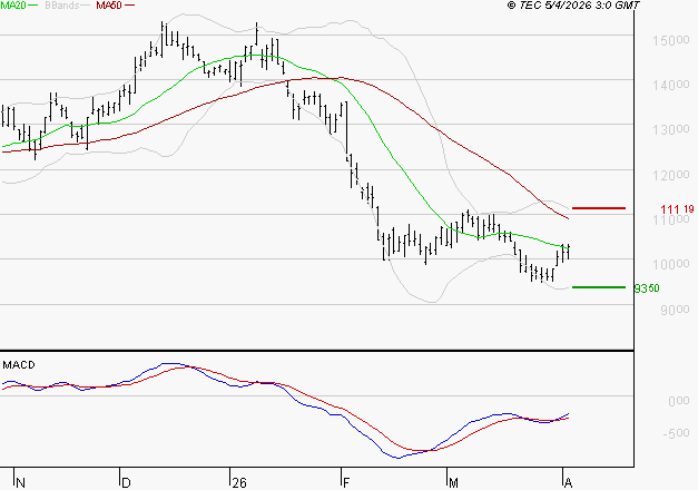 CAPGEMINI : Attendre un test du support