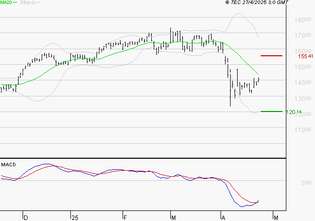 AIRBUS : Attendre un test du support