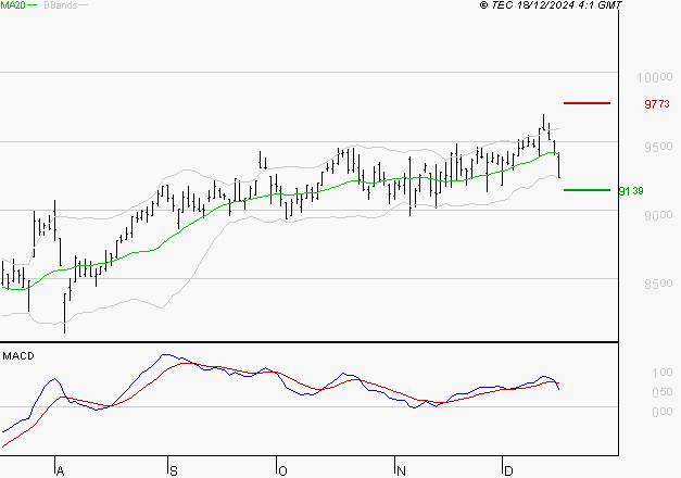 WENDEL : Une consolidation vers les supports est probable