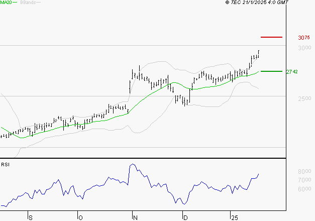 SOCIETE GENERALE : Risque de correction sous les résistances